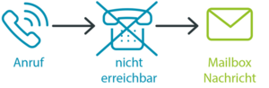 Anrufbeantworter