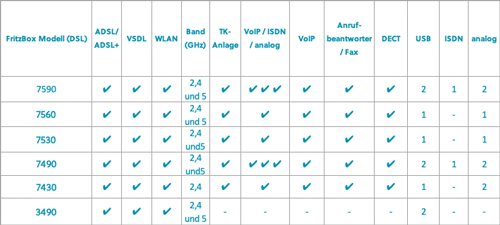 Funktionstabelle FritzBox Modelle