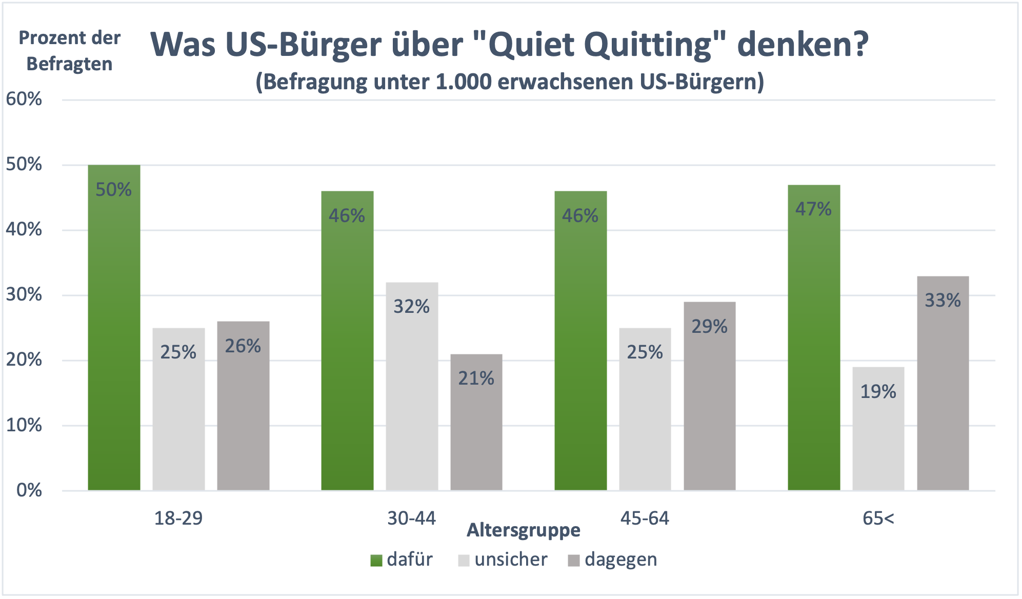 Umfrage Quiet Quitting